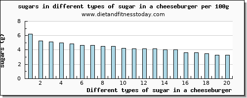 sugar in a cheeseburger sugars per 100g